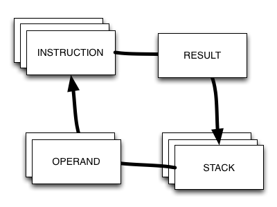 Stack-based machine principal